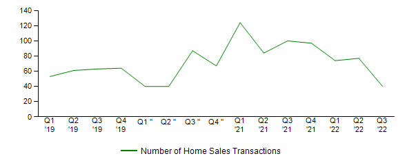 Sales Activity